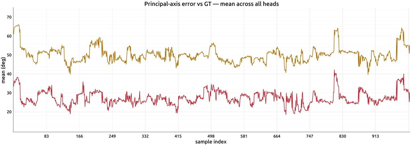 Alignment error: original plot comparing original Lane Attention in orange and guided attention in red across validation samples.