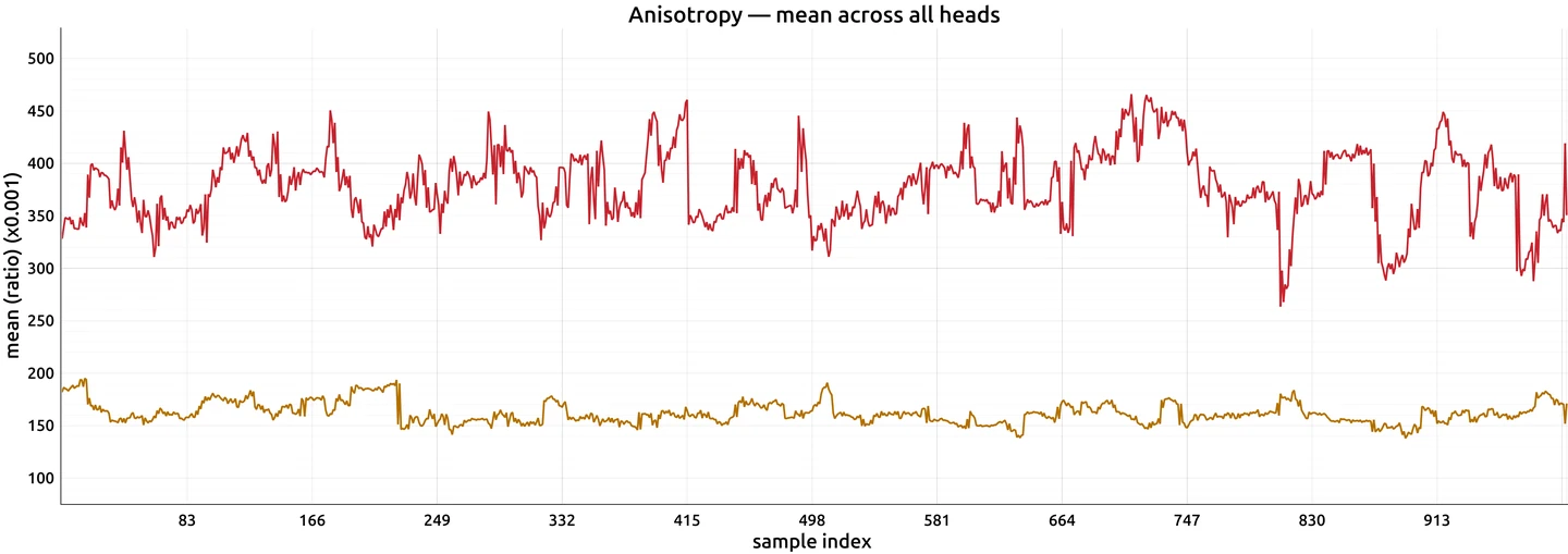 Anisotropy: original plot comparing original Lane Attention in orange and guided attention in red across validation samples.