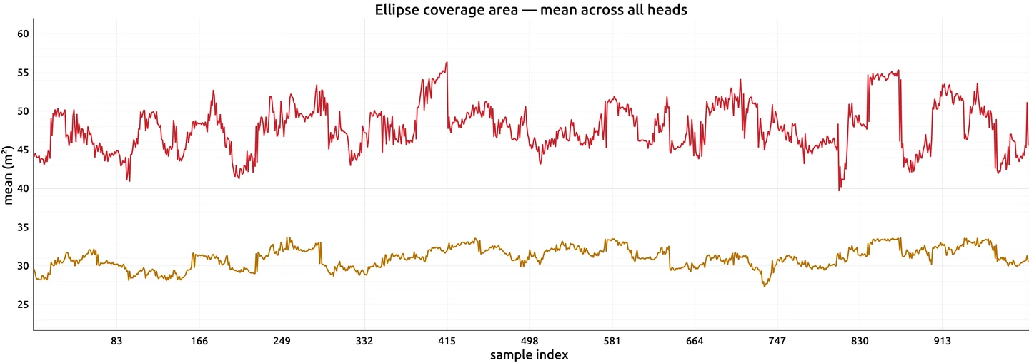 Spatial coverage: original plot comparing original Lane Attention in orange and guided attention in red across validation samples.