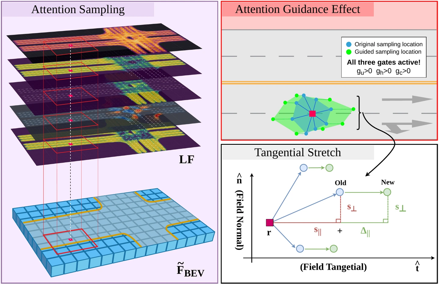 Lane Field guided attention preserves the normal offset and stretches the tangential offset along the local lane direction when the three guidance gates are active.