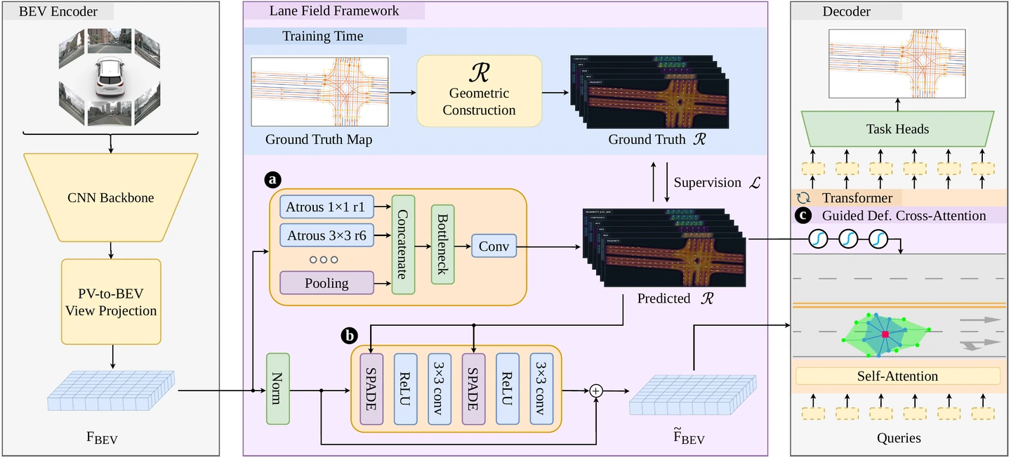 Camera observations are encoded into BEV features. A prediction head estimates the Lane Field, which modulates BEV features and guides deformable attention in the decoder.