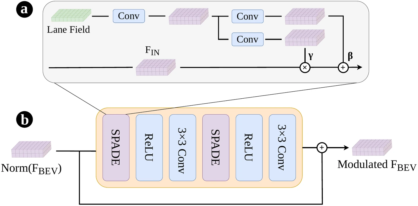 SPADE-like modulation predicts spatially varying gamma and beta parameters from the Lane Field and applies them inside a residual BEV refinement block.