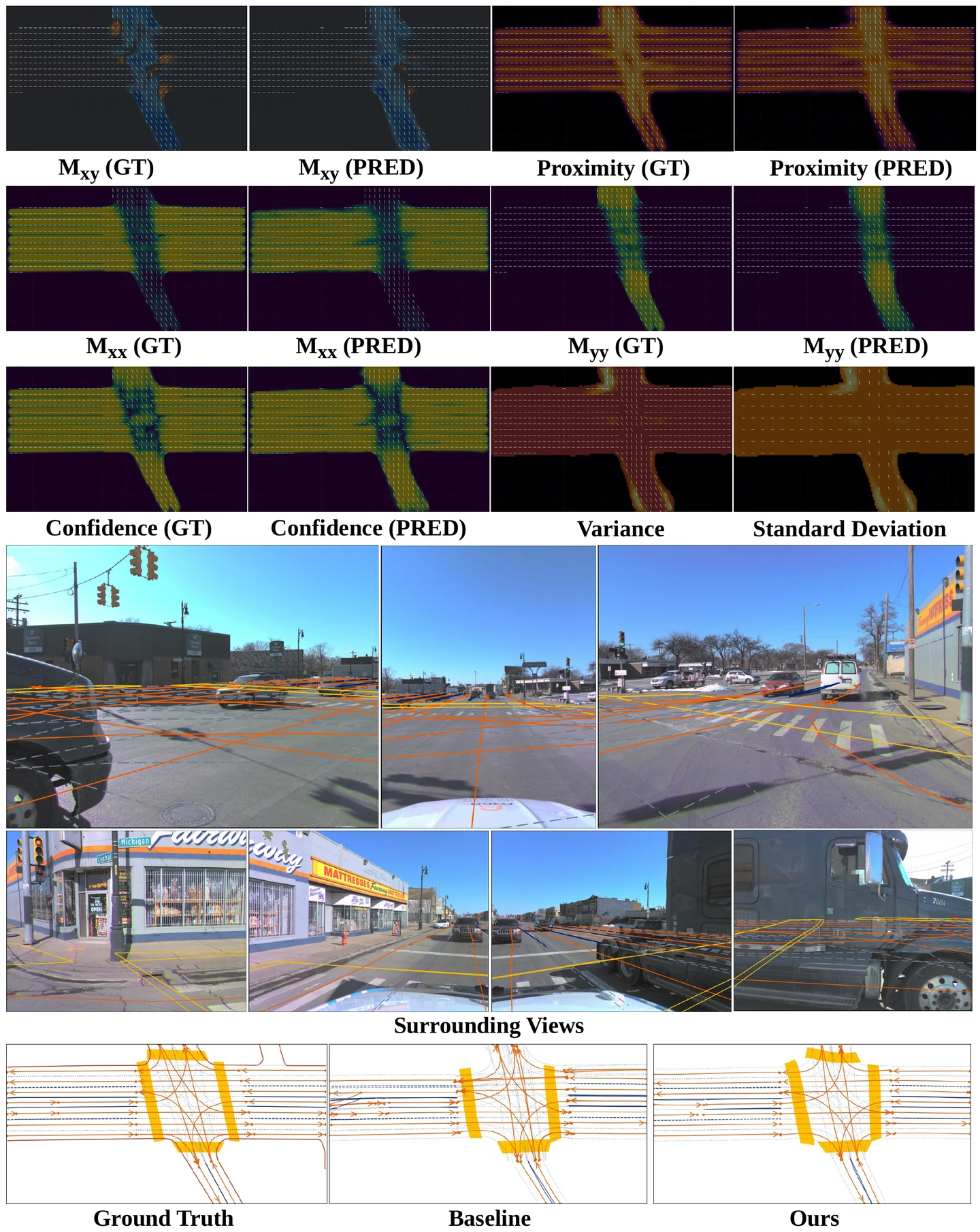 Supplementary scene with ground truth and predicted Lane Field channels, surround-view camera images, and the ground truth, baseline, and enhanced HD maps.