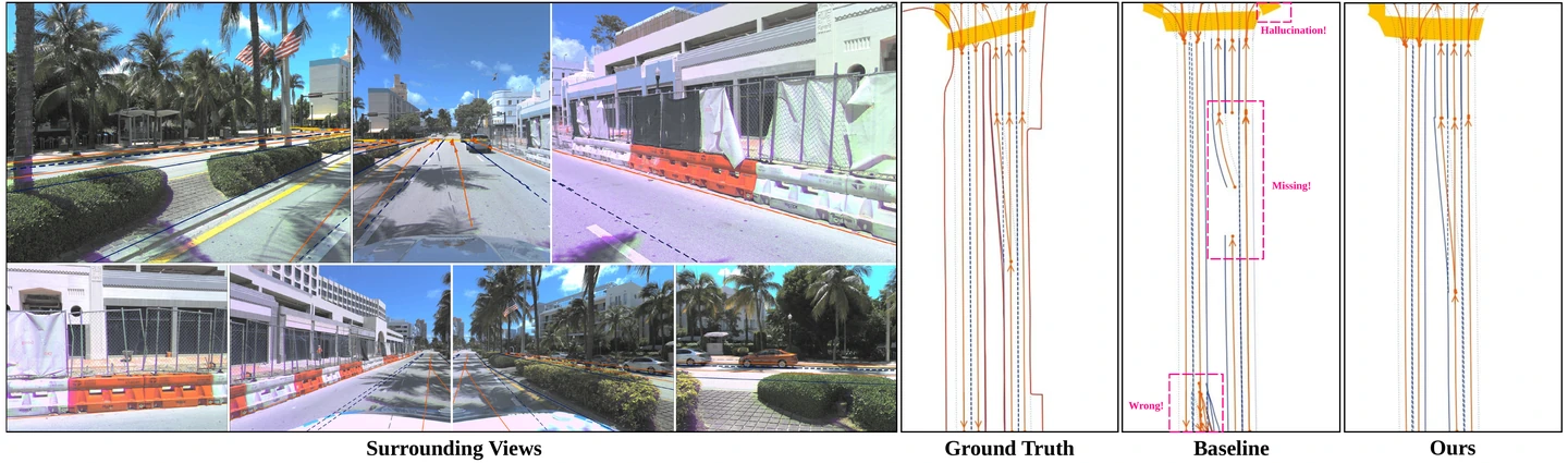 Surround-view camera images with reprojected map predictions, followed by ground truth, LaneSegNet baseline, and Lane Field enhanced BEV maps. Annotations mark hallucinated, missing, and incorrect baseline elements.