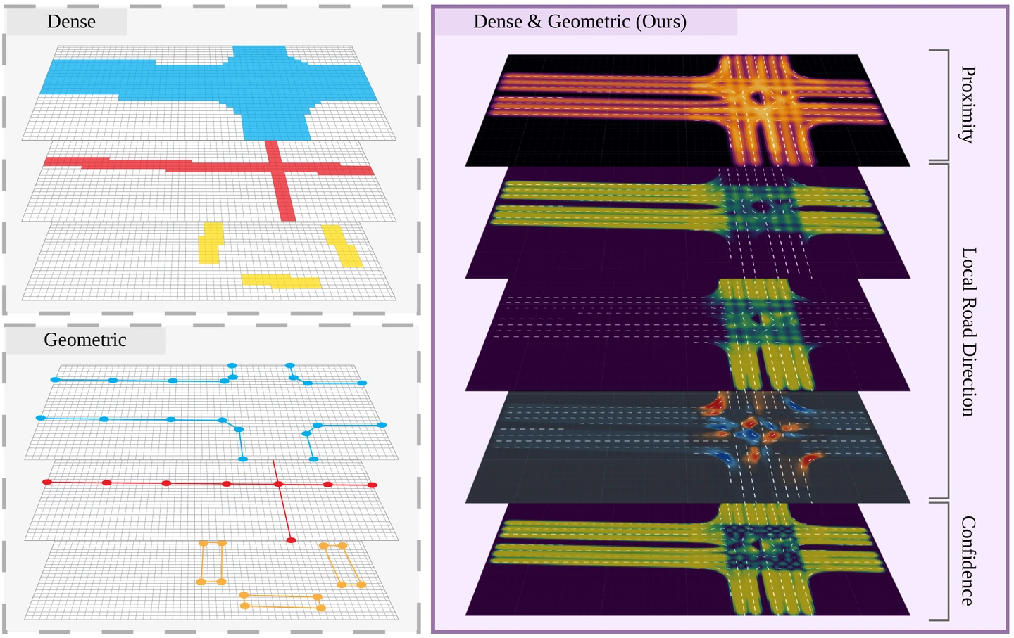 Comparison of a dense raster map, sparse vector geometry, and the Lane Field channels for proximity, local direction, and confidence.
